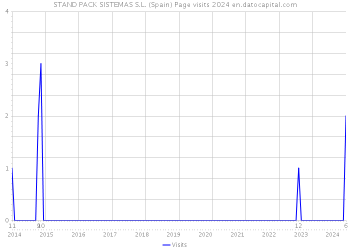 STAND PACK SISTEMAS S.L. (Spain) Page visits 2024 
