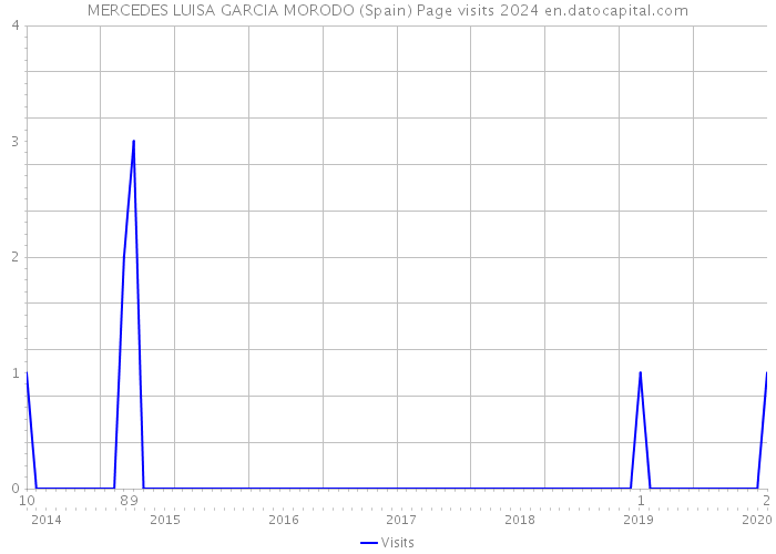 MERCEDES LUISA GARCIA MORODO (Spain) Page visits 2024 