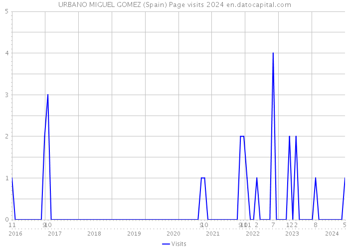 URBANO MIGUEL GOMEZ (Spain) Page visits 2024 