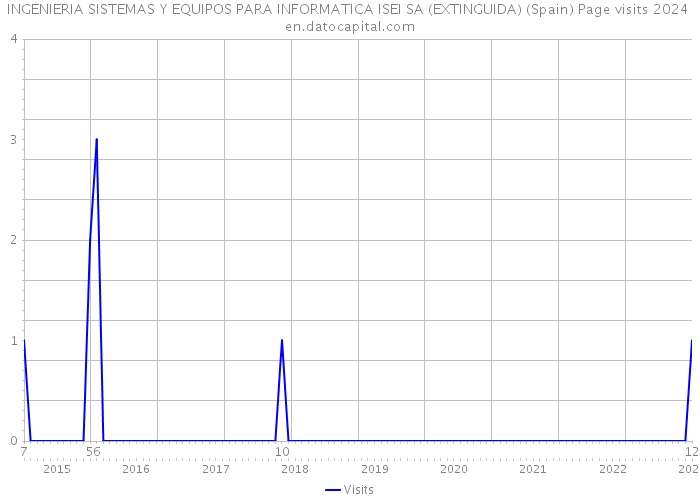 INGENIERIA SISTEMAS Y EQUIPOS PARA INFORMATICA ISEI SA (EXTINGUIDA) (Spain) Page visits 2024 