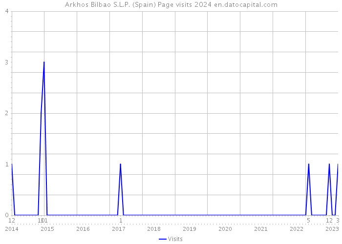 Arkhos Bilbao S.L.P. (Spain) Page visits 2024 