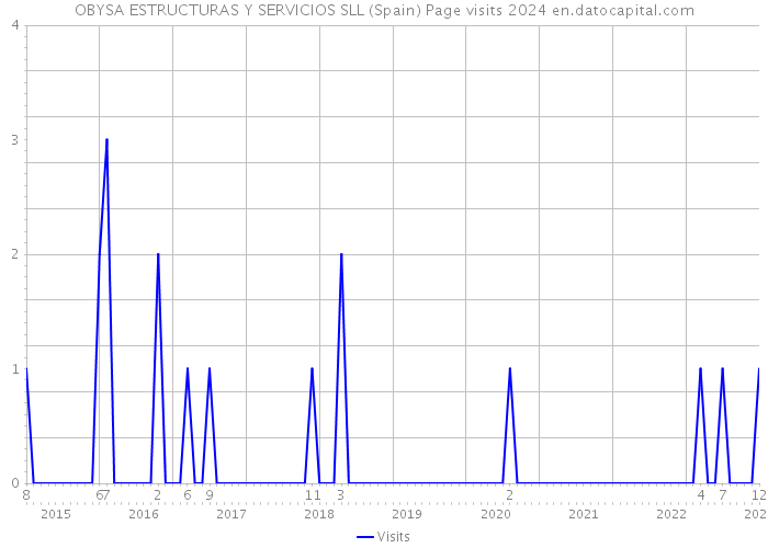 OBYSA ESTRUCTURAS Y SERVICIOS SLL (Spain) Page visits 2024 