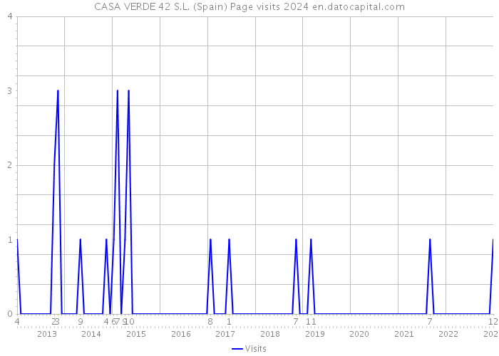 CASA VERDE 42 S.L. (Spain) Page visits 2024 