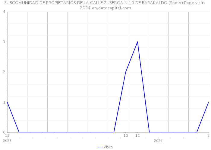 SUBCOMUNIDAD DE PROPIETARIOS DE LA CALLE ZUBEROA N 10 DE BARAKALDO (Spain) Page visits 2024 