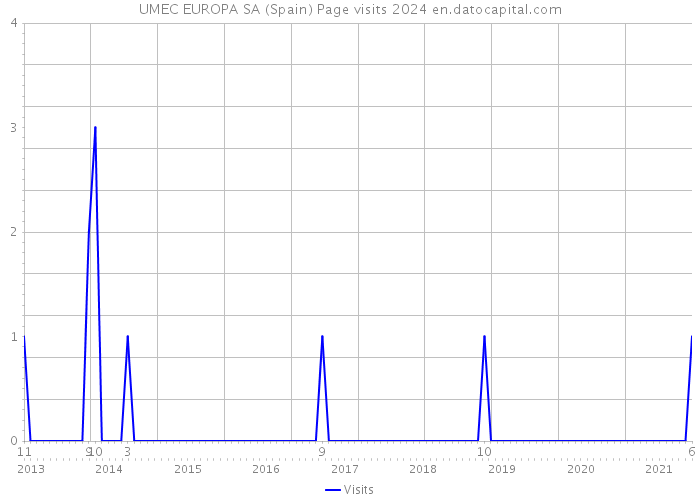 UMEC EUROPA SA (Spain) Page visits 2024 