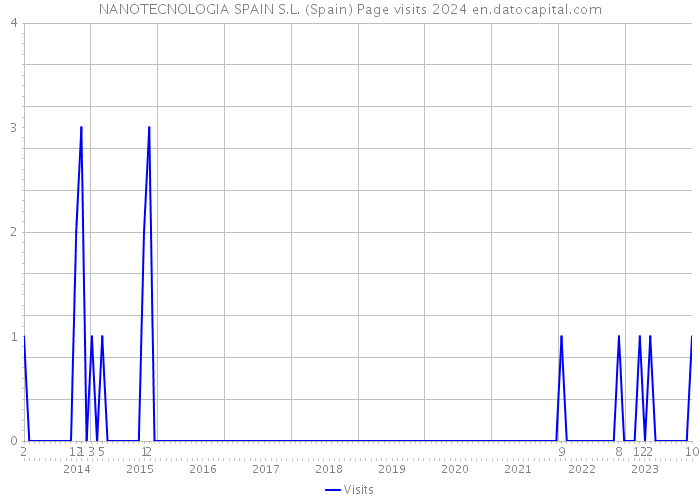 NANOTECNOLOGIA SPAIN S.L. (Spain) Page visits 2024 