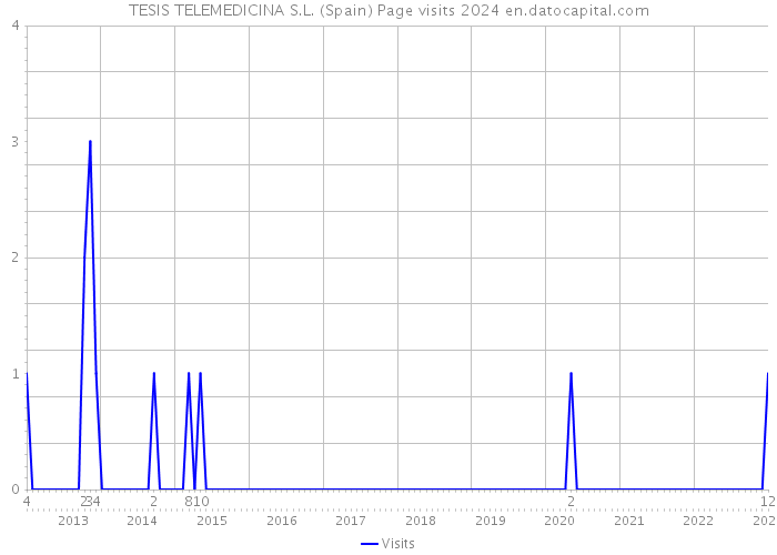 TESIS TELEMEDICINA S.L. (Spain) Page visits 2024 