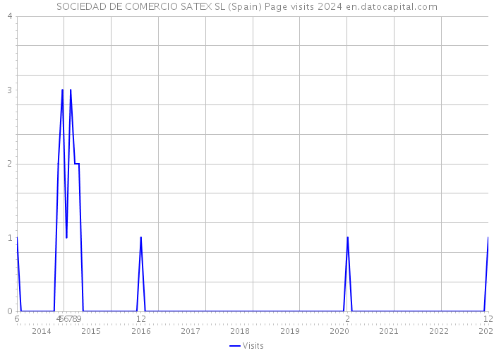 SOCIEDAD DE COMERCIO SATEX SL (Spain) Page visits 2024 