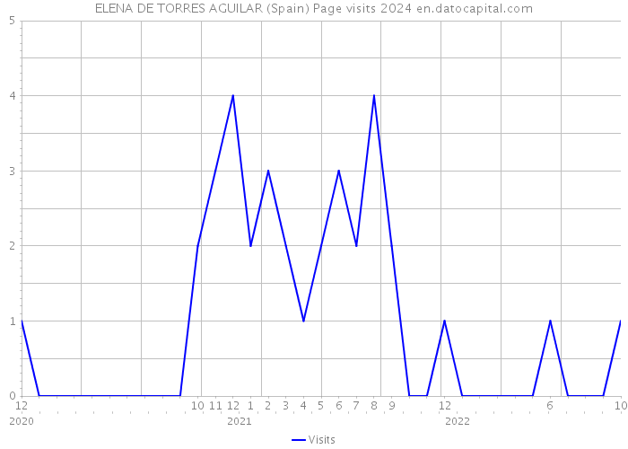 ELENA DE TORRES AGUILAR (Spain) Page visits 2024 