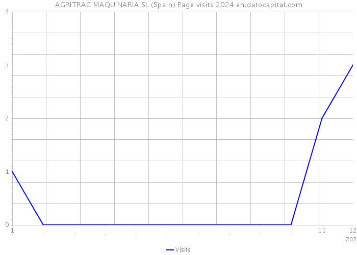 AGRITRAC MAQUINARIA SL (Spain) Page visits 2024 