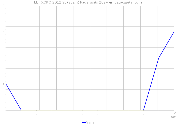 EL TXOKO 2012 SL (Spain) Page visits 2024 