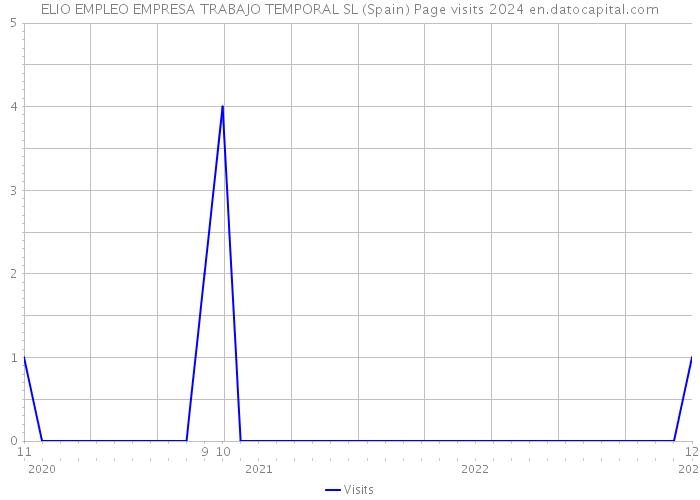 ELIO EMPLEO EMPRESA TRABAJO TEMPORAL SL (Spain) Page visits 2024 