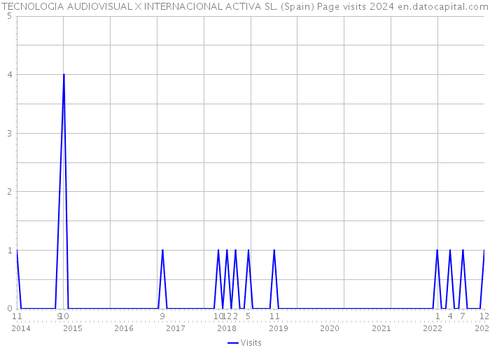 TECNOLOGIA AUDIOVISUAL X INTERNACIONAL ACTIVA SL. (Spain) Page visits 2024 