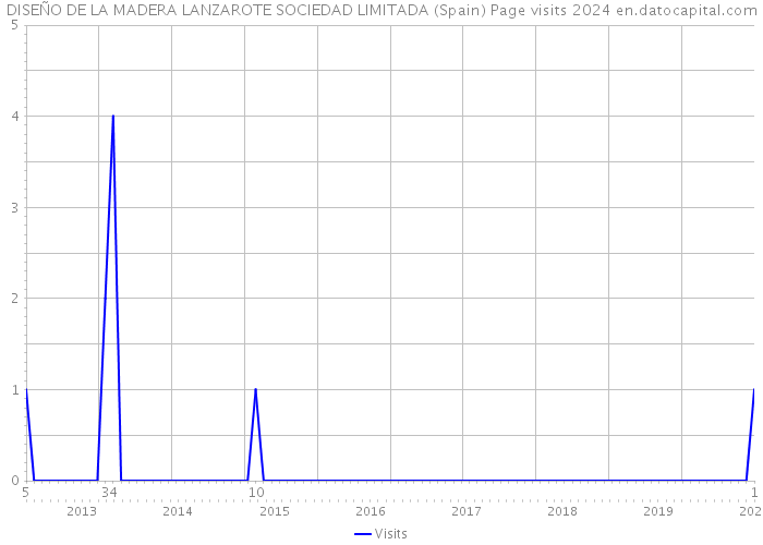 DISEÑO DE LA MADERA LANZAROTE SOCIEDAD LIMITADA (Spain) Page visits 2024 