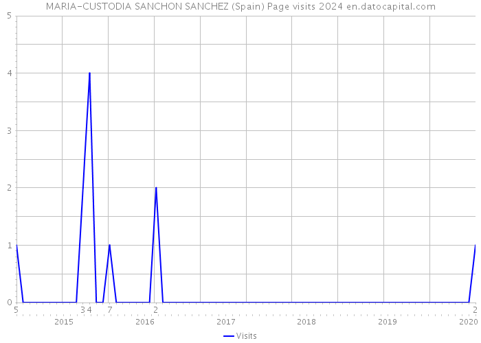 MARIA-CUSTODIA SANCHON SANCHEZ (Spain) Page visits 2024 