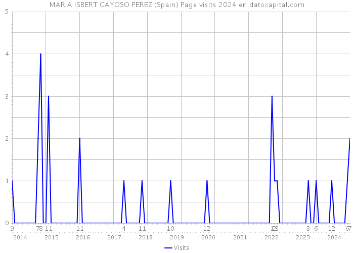 MARIA ISBERT GAYOSO PEREZ (Spain) Page visits 2024 