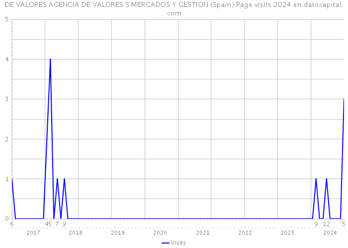 DE VALORES AGENCIA DE VALORES S MERCADOS Y GESTION (Spain) Page visits 2024 