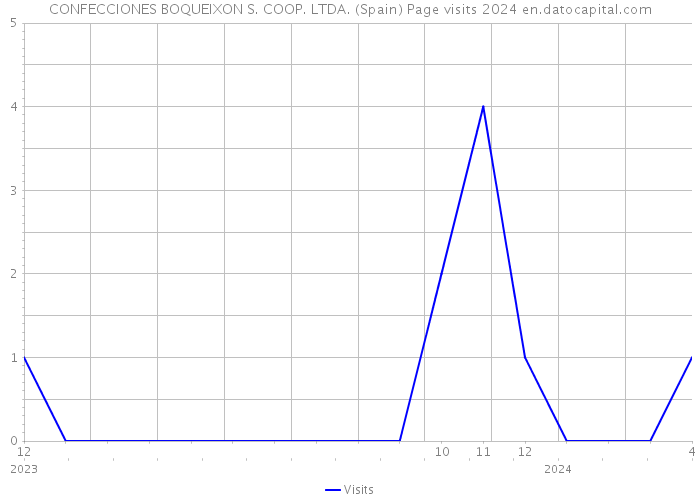 CONFECCIONES BOQUEIXON S. COOP. LTDA. (Spain) Page visits 2024 