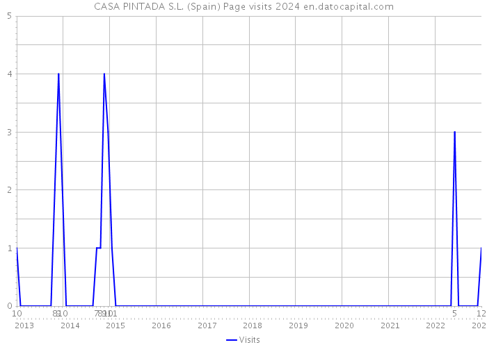 CASA PINTADA S.L. (Spain) Page visits 2024 