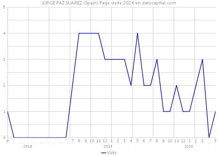 JORGE PAZ SUAREZ (Spain) Page visits 2024 