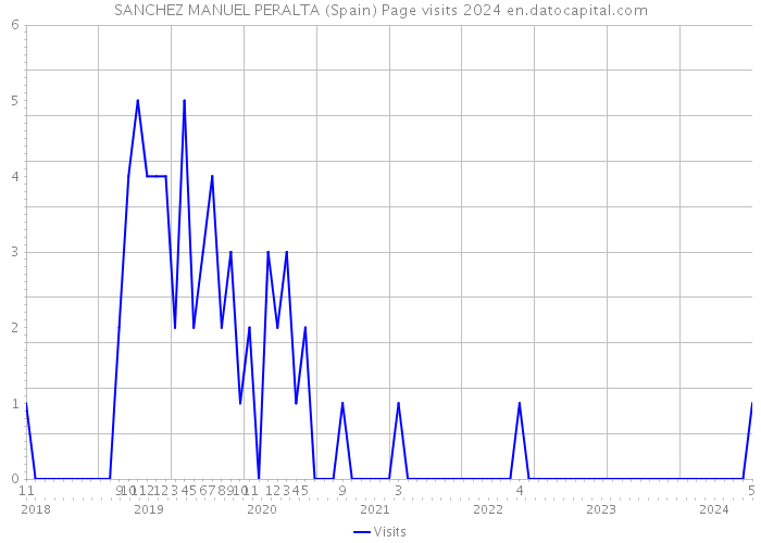 SANCHEZ MANUEL PERALTA (Spain) Page visits 2024 