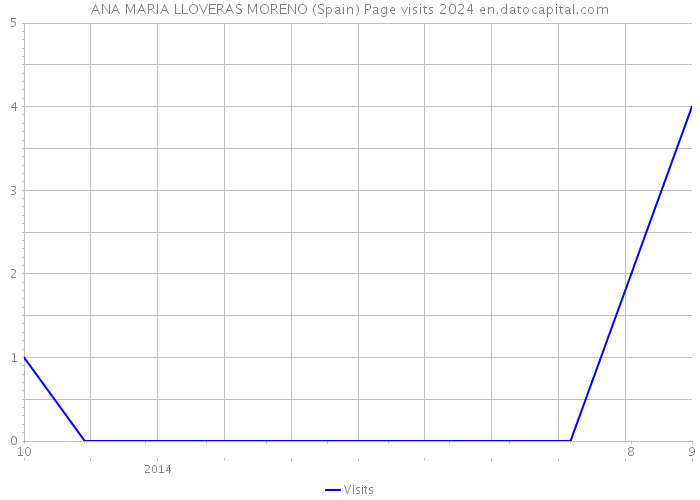 ANA MARIA LLOVERAS MORENO (Spain) Page visits 2024 
