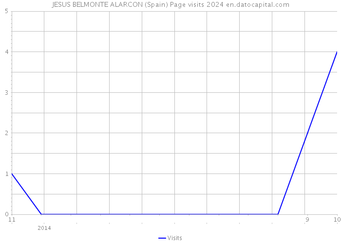 JESUS BELMONTE ALARCON (Spain) Page visits 2024 