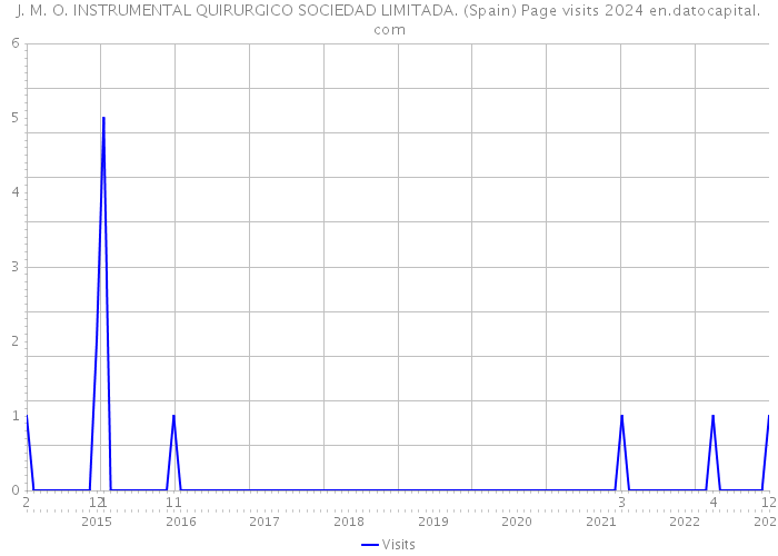 J. M. O. INSTRUMENTAL QUIRURGICO SOCIEDAD LIMITADA. (Spain) Page visits 2024 