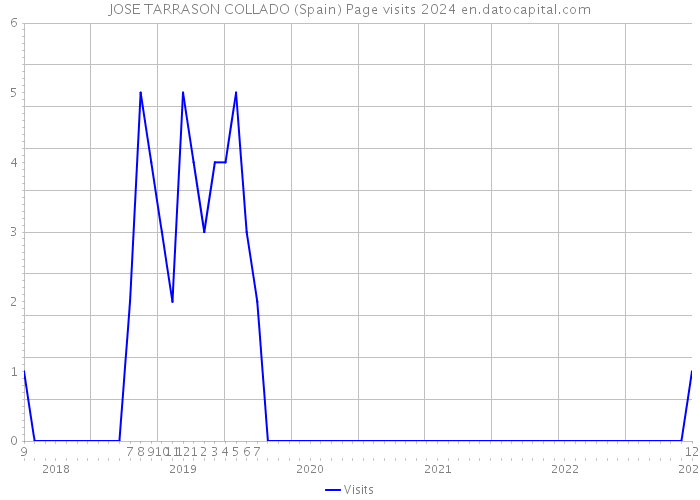 JOSE TARRASON COLLADO (Spain) Page visits 2024 