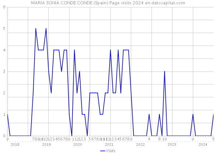 MARIA SONIA CONDE CONDE (Spain) Page visits 2024 