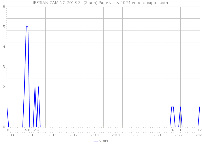 IBERIAN GAMING 2013 SL (Spain) Page visits 2024 