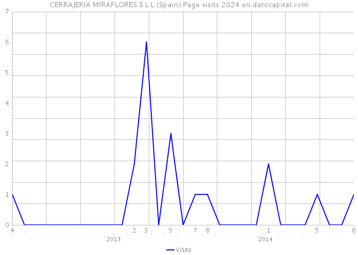 CERRAJERIA MIRAFLORES S L L (Spain) Page visits 2024 