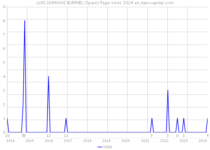 LUIS ZARRANZ BURRIEL (Spain) Page visits 2024 
