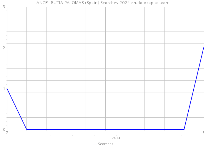 ANGEL RUTIA PALOMAS (Spain) Searches 2024 