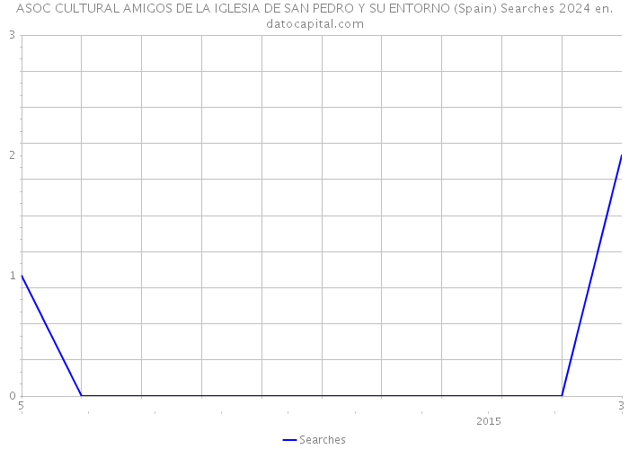 ASOC CULTURAL AMIGOS DE LA IGLESIA DE SAN PEDRO Y SU ENTORNO (Spain) Searches 2024 