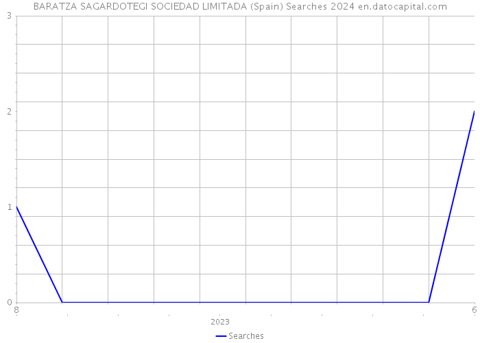 BARATZA SAGARDOTEGI SOCIEDAD LIMITADA (Spain) Searches 2024 