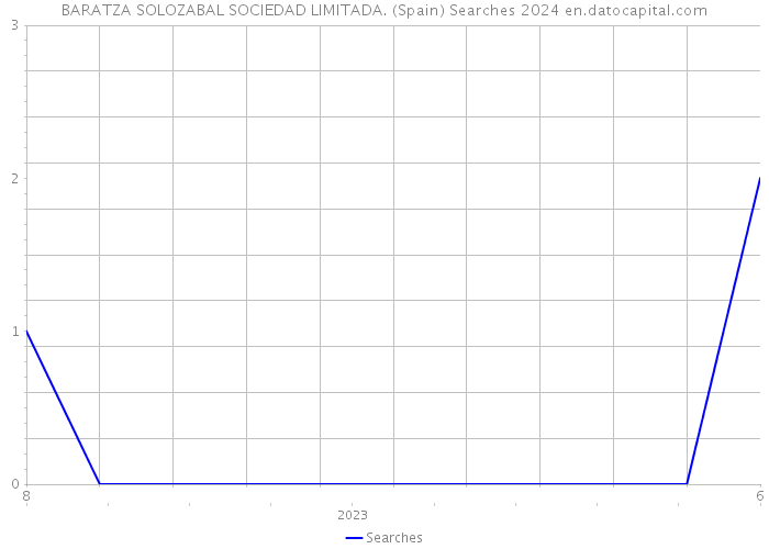 BARATZA SOLOZABAL SOCIEDAD LIMITADA. (Spain) Searches 2024 