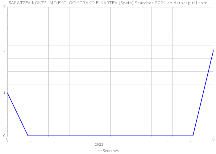 BARATZEA KONTSUMO EKOLOGIKORAKO ELKARTEA (Spain) Searches 2024 