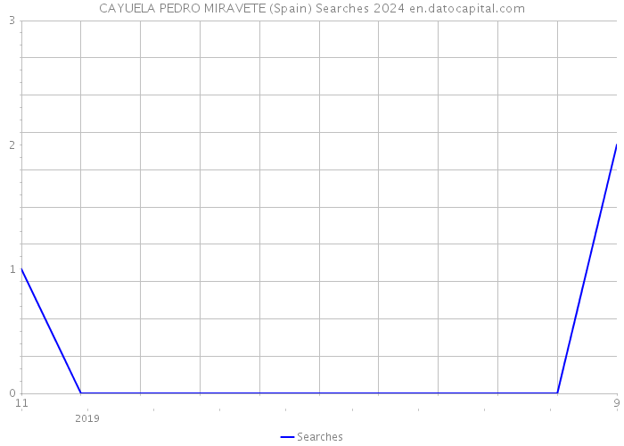 CAYUELA PEDRO MIRAVETE (Spain) Searches 2024 