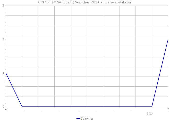 COLORTEX SA (Spain) Searches 2024 
