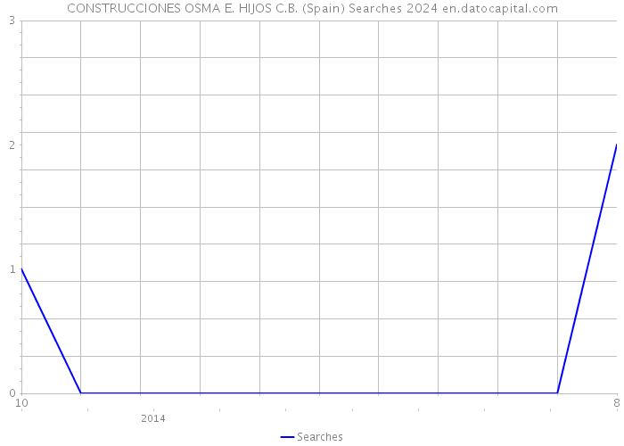 CONSTRUCCIONES OSMA E. HIJOS C.B. (Spain) Searches 2024 