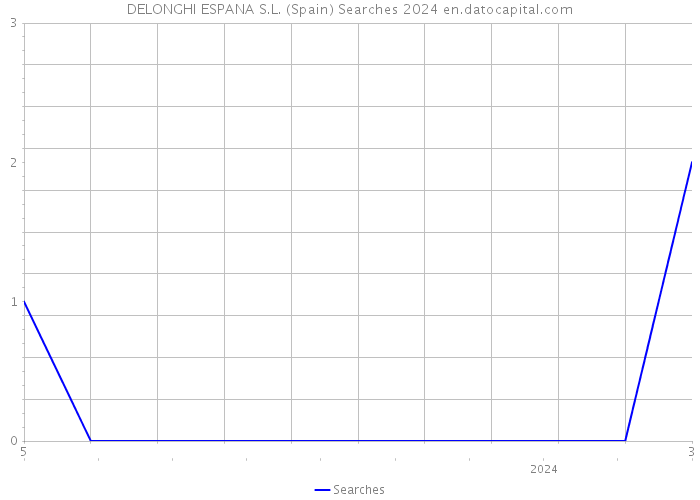 DELONGHI ESPANA S.L. (Spain) Searches 2024 