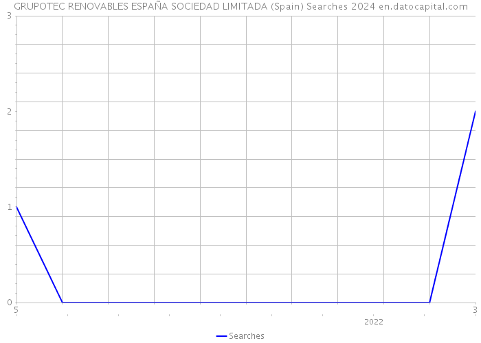 GRUPOTEC RENOVABLES ESPAÑA SOCIEDAD LIMITADA (Spain) Searches 2024 