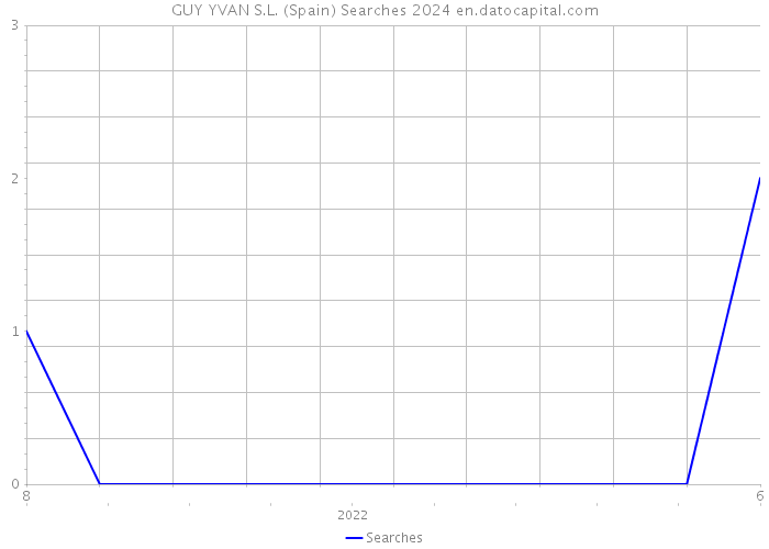 GUY YVAN S.L. (Spain) Searches 2024 