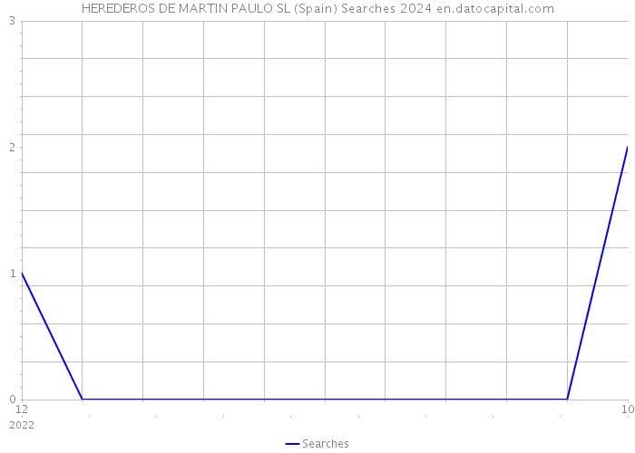 HEREDEROS DE MARTIN PAULO SL (Spain) Searches 2024 