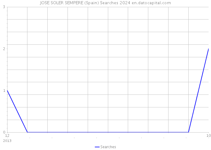 JOSE SOLER SEMPERE (Spain) Searches 2024 