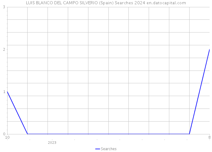 LUIS BLANCO DEL CAMPO SILVERIO (Spain) Searches 2024 