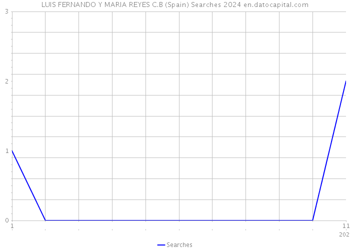 LUIS FERNANDO Y MARIA REYES C.B (Spain) Searches 2024 