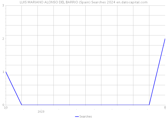 LUIS MARIANO ALONSO DEL BARRIO (Spain) Searches 2024 