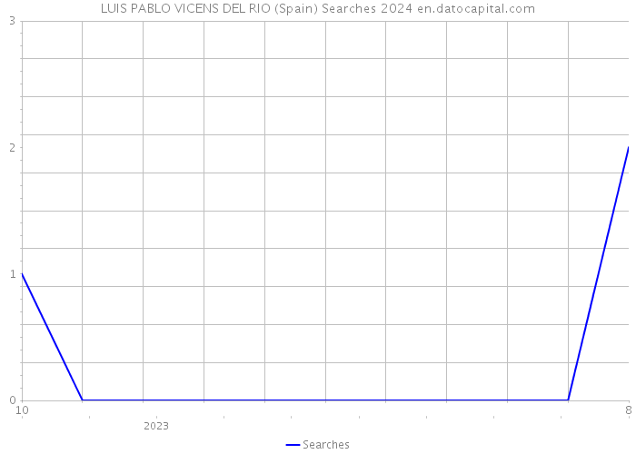 LUIS PABLO VICENS DEL RIO (Spain) Searches 2024 